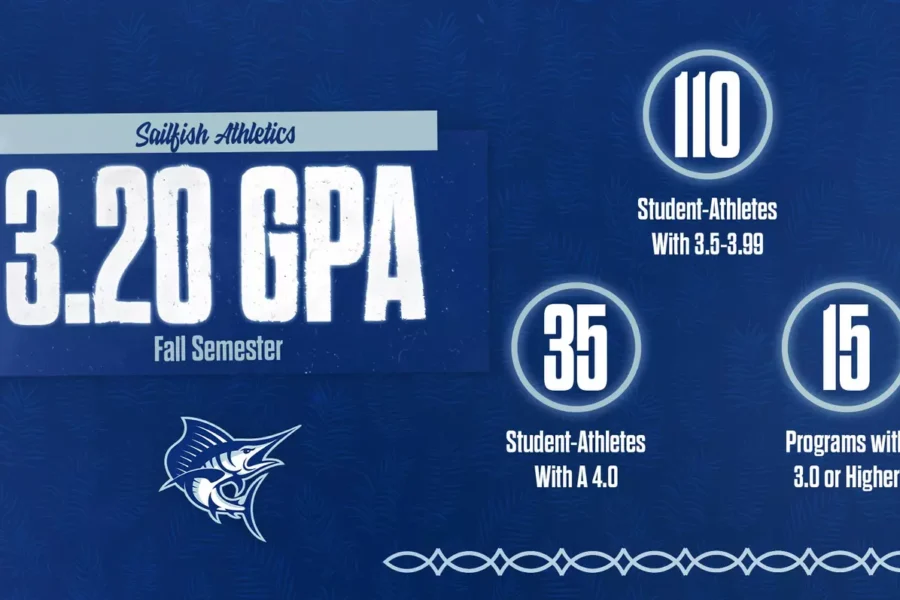 Palm Beach Atlantic University Sailfish Athletes average a 3.20 GPA in the Fall 2025 semester.